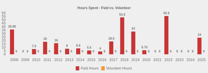 Hours Spent - Paid vs. Volunteer (Paid Hours:2008=35.85,2009=0,2010=7.5,2011=18,2012=16,2013=8,2014=8.5,2015=5.5,2016=4,2017=18.5,2018=53.5,2019=33.0,2020=5.75,2021=0,2022=55.5,2023=0,2024=0,2025=24|Volunteer Hours:2008=0,2009=0,2010=0,2011=0,2012=0,2013=0,2014=0,2015=0,2016=0,2017=0,2018=0,2019=0,2020=0,2021=0,2022=0,2023=0,2024=0,2025=0|)